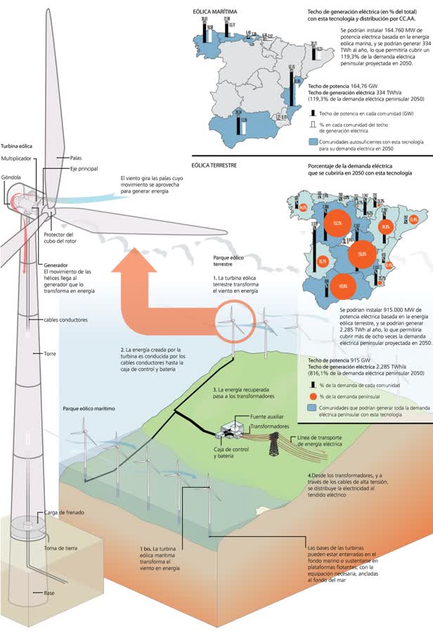 Wind Energy