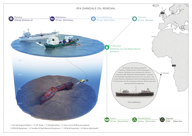 RFA Darkdale Infographic