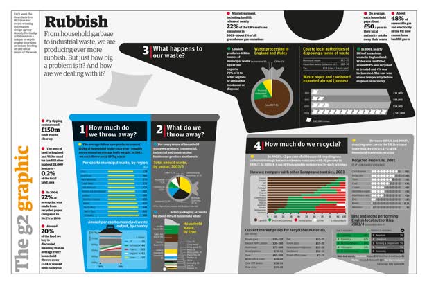 Rubbish / The Guardian