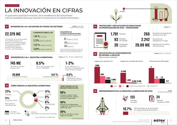 Food Industry Infographic / Eatex Innovation Hub