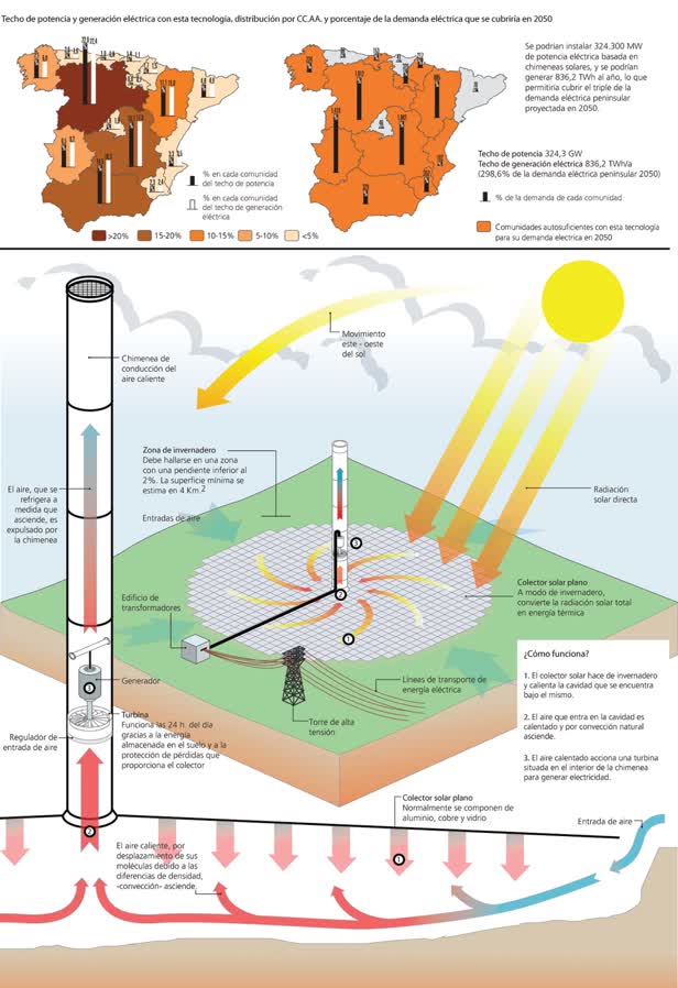 Solar Energy Production in Spain