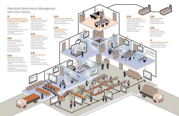 Real Time Performance Management / CDC Factory