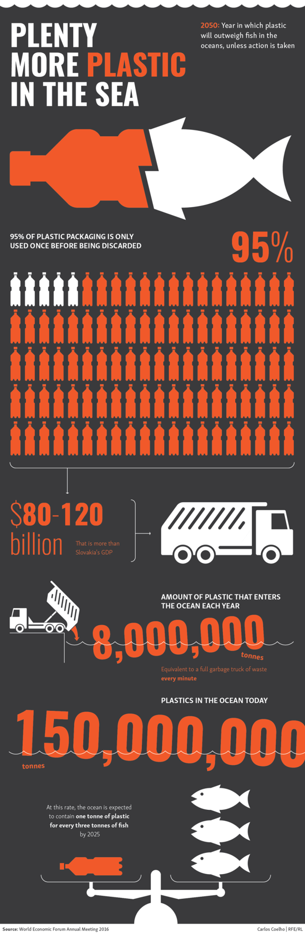 Plastic in the Sea and Journalists Killed / Tower Graphics