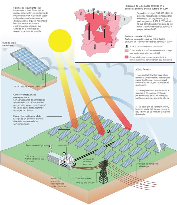 Solar Energy Production