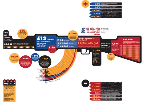 Military Spend On Afghanistan