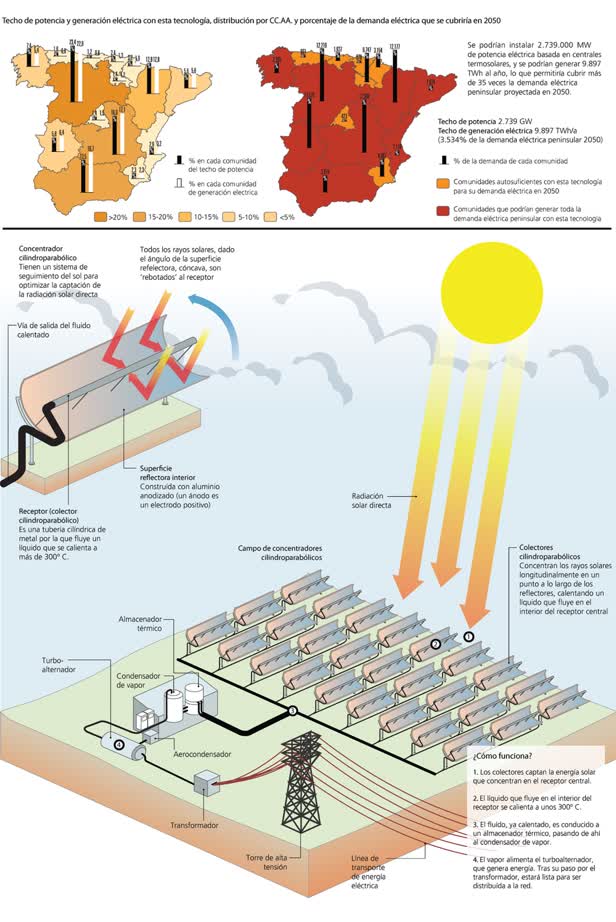 Electric Energy Production in Spain