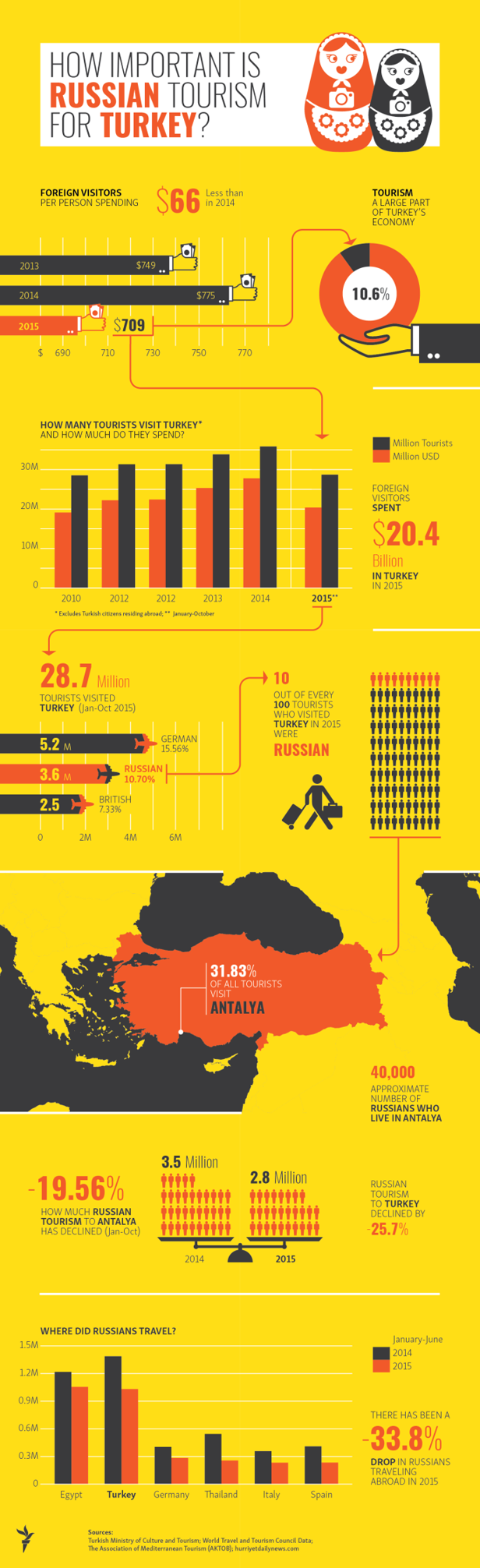 Turkish Tourism and Russian Energy / Tower Graphics