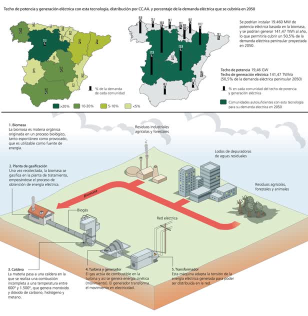 Electricity Production