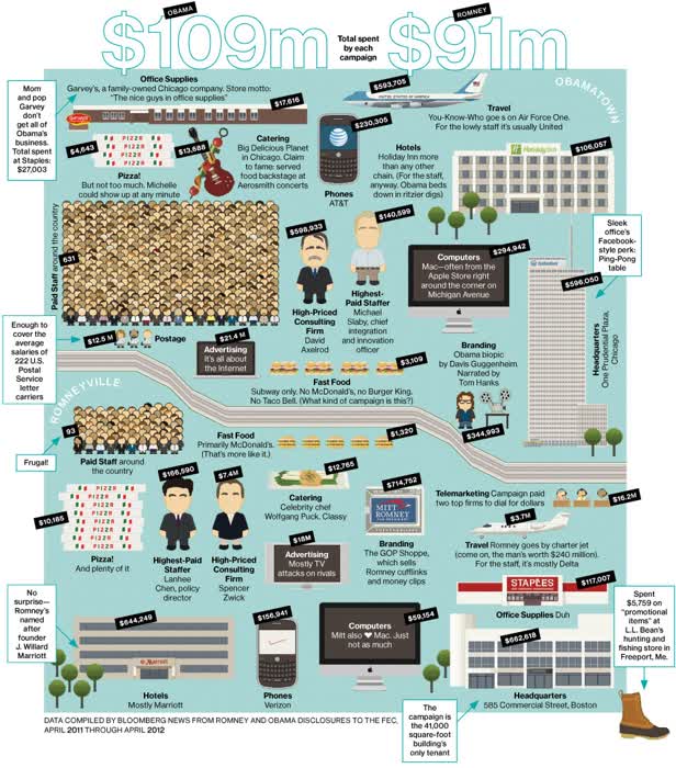 Bloomberg Businessweek Obama & Romney's Campaign Spending